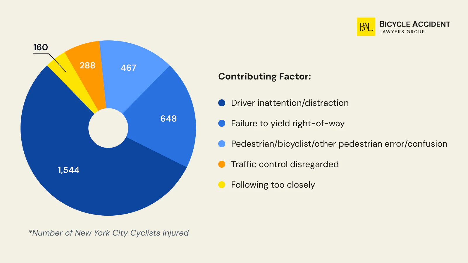 causes of bicycle accidents in new york