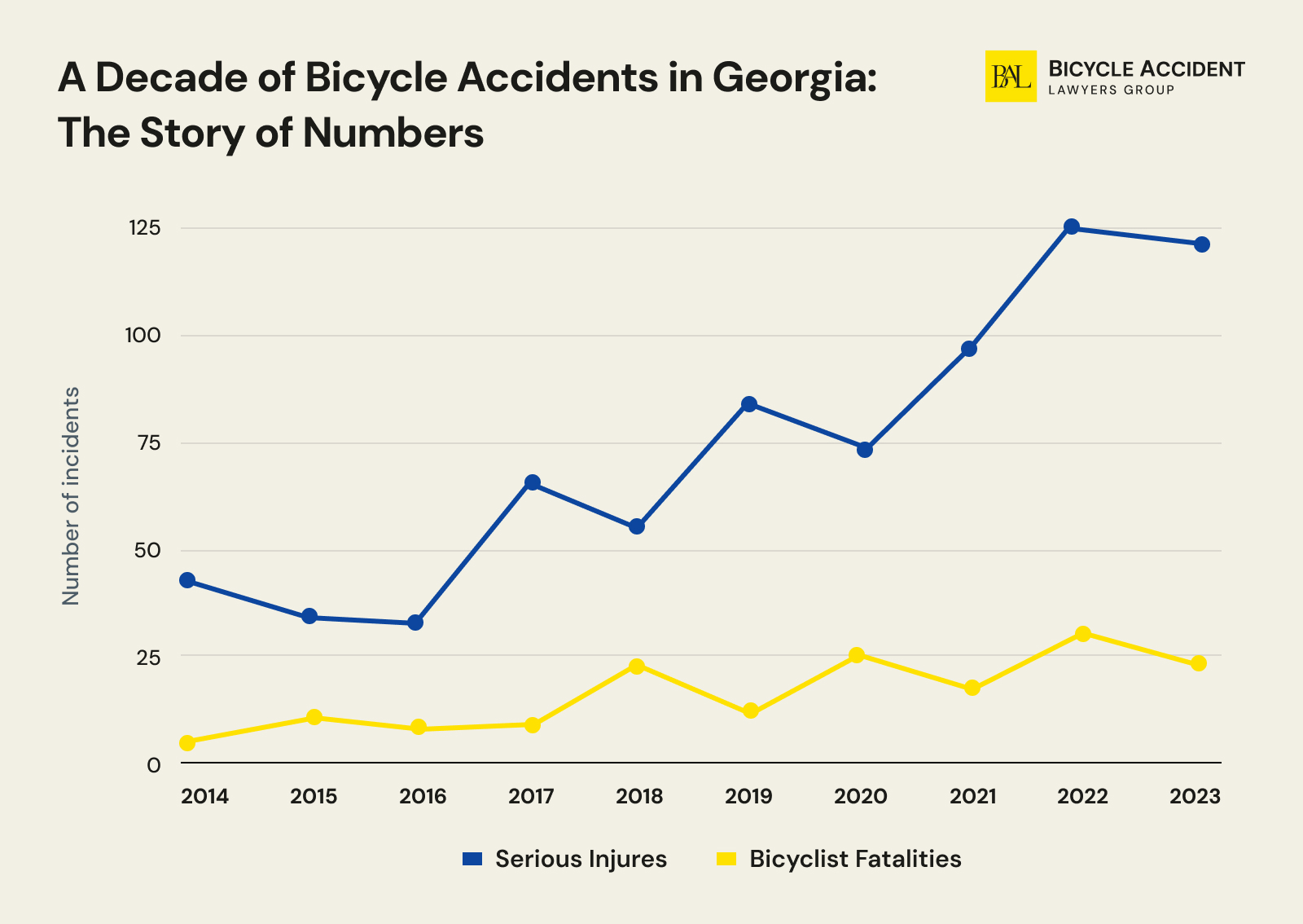 trend-of-Bicycle-Accidents-in-Georgia