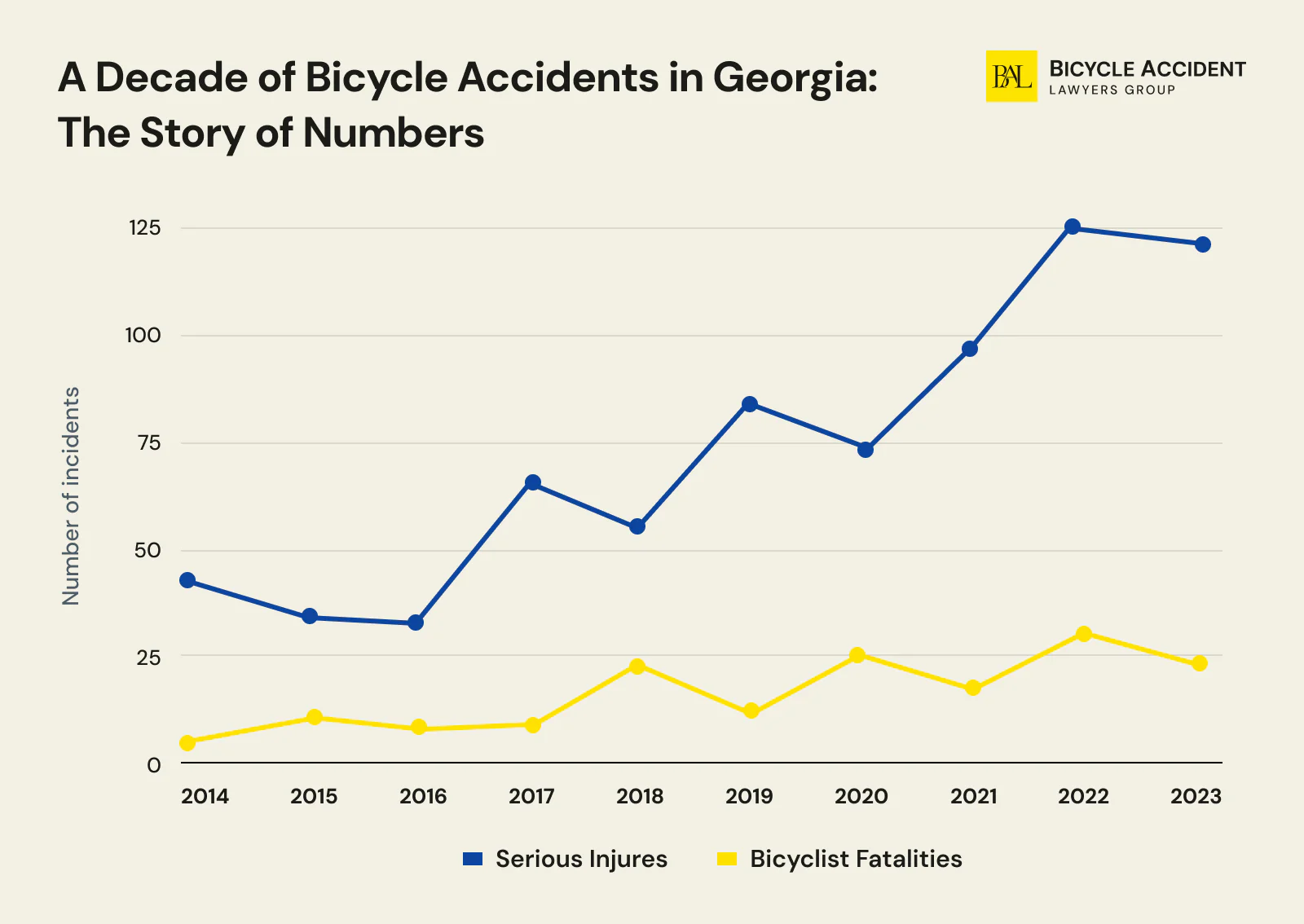 Trend of Bicycle Accidents in Georgia