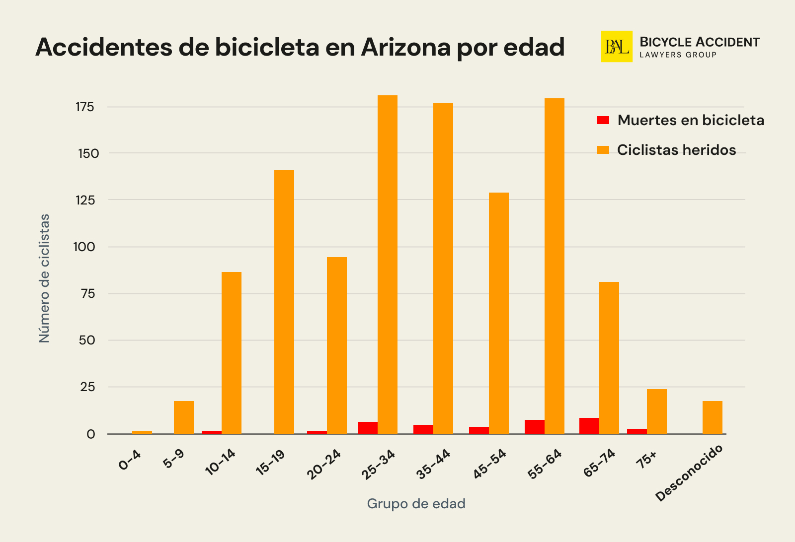 Accidentes-de-bicicleta-en-Arizona-por-edad