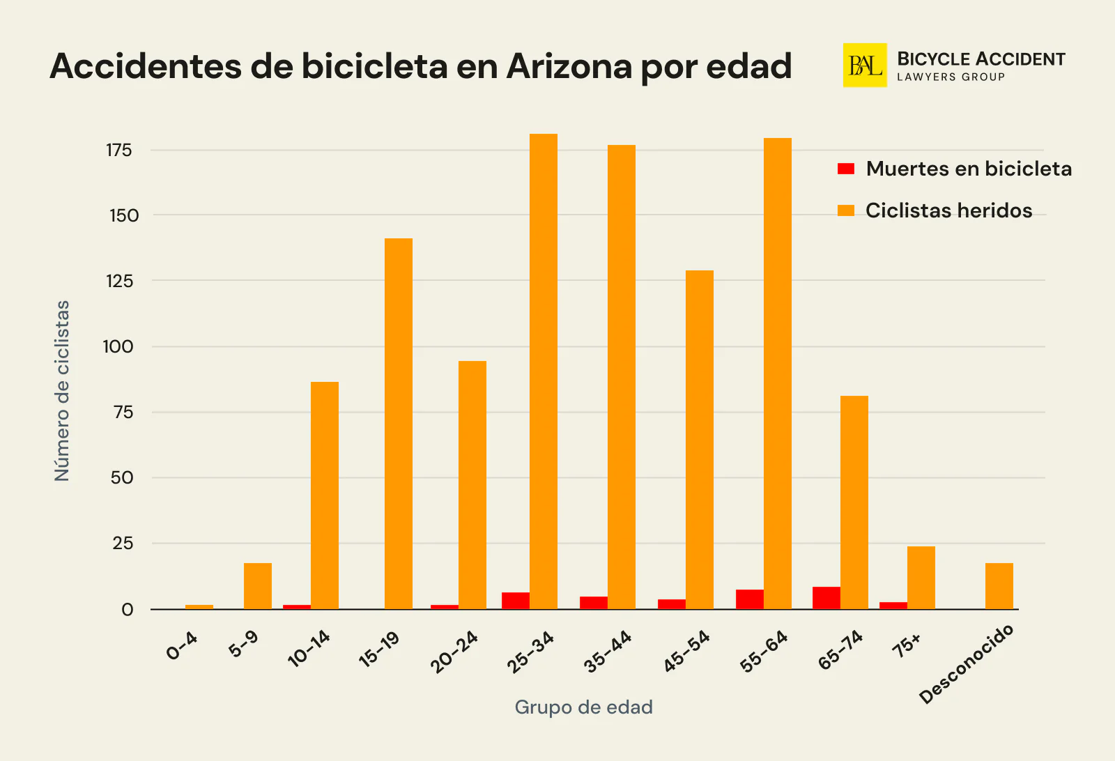 Accidentes de bicicleta en Arizona por edad