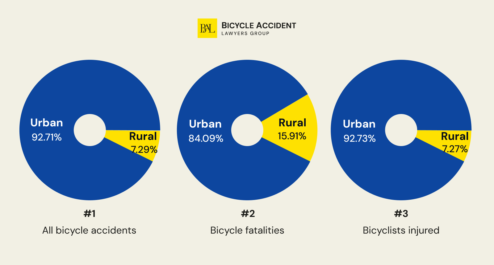 Bicycle-Accident-Statistics-by-Area-Type