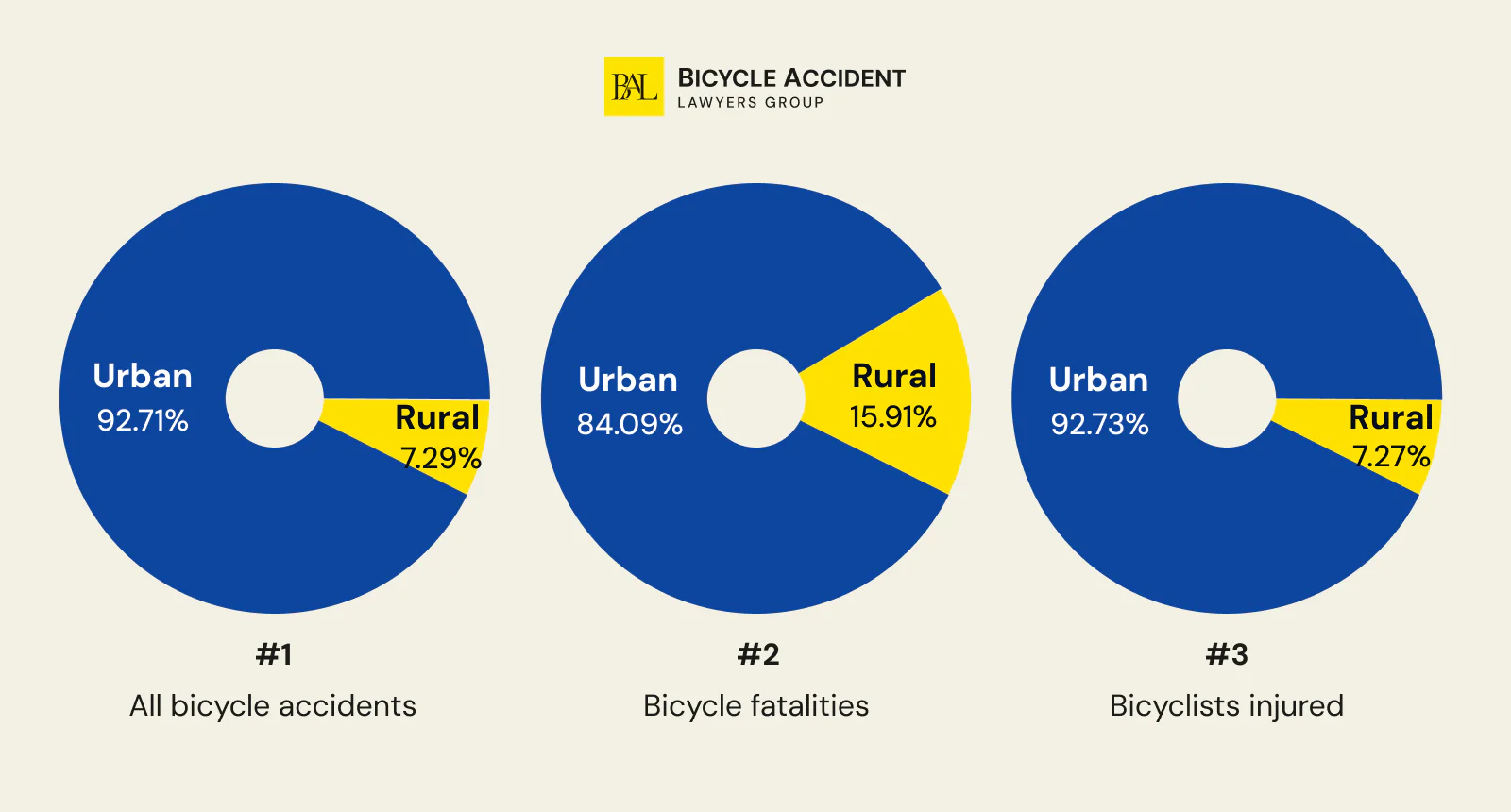 Bicycle Accident Statistics by Area Type