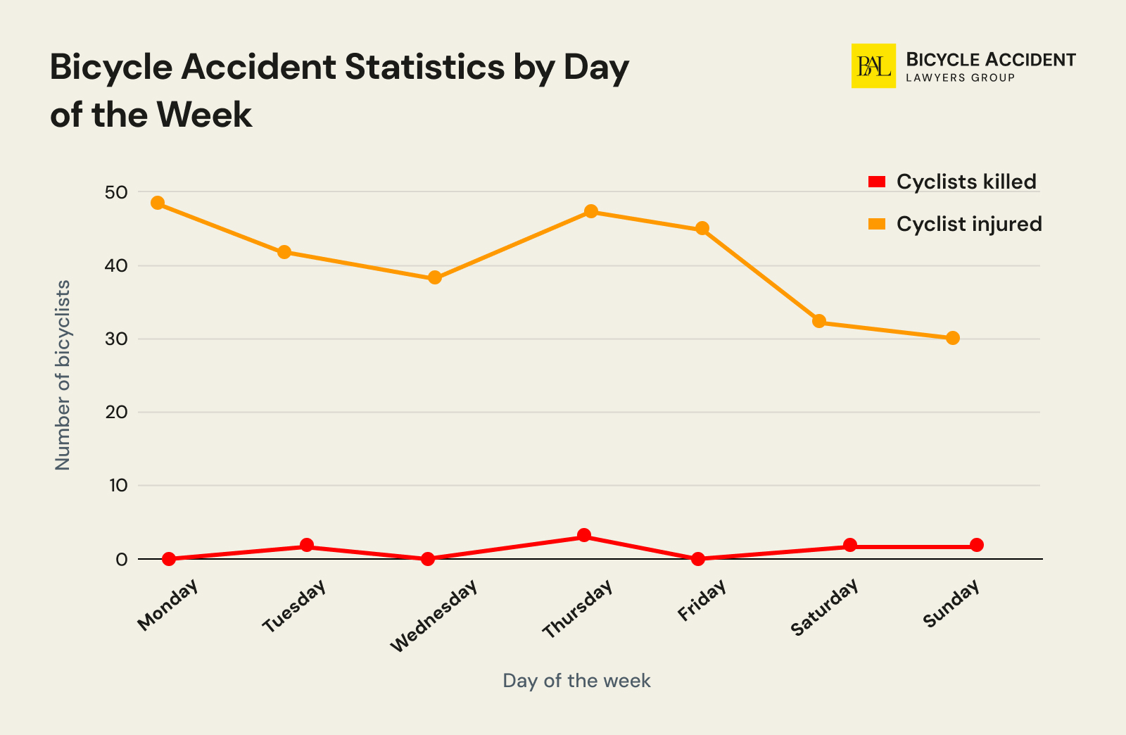 Bicycle-Accident-Statistics-by-Day-of-the-Week