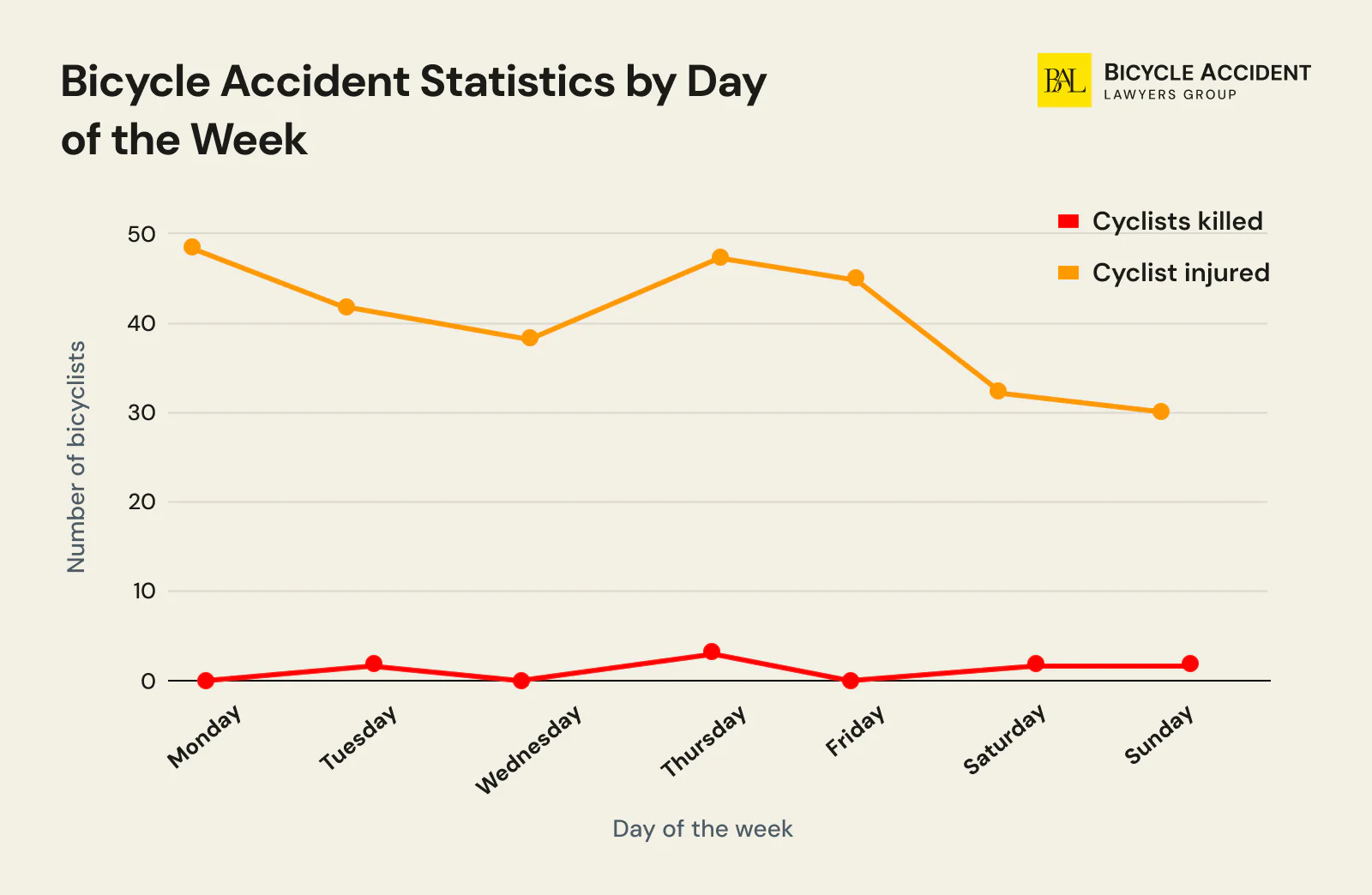 Bicycle Accident Statistics by Day of the Week
