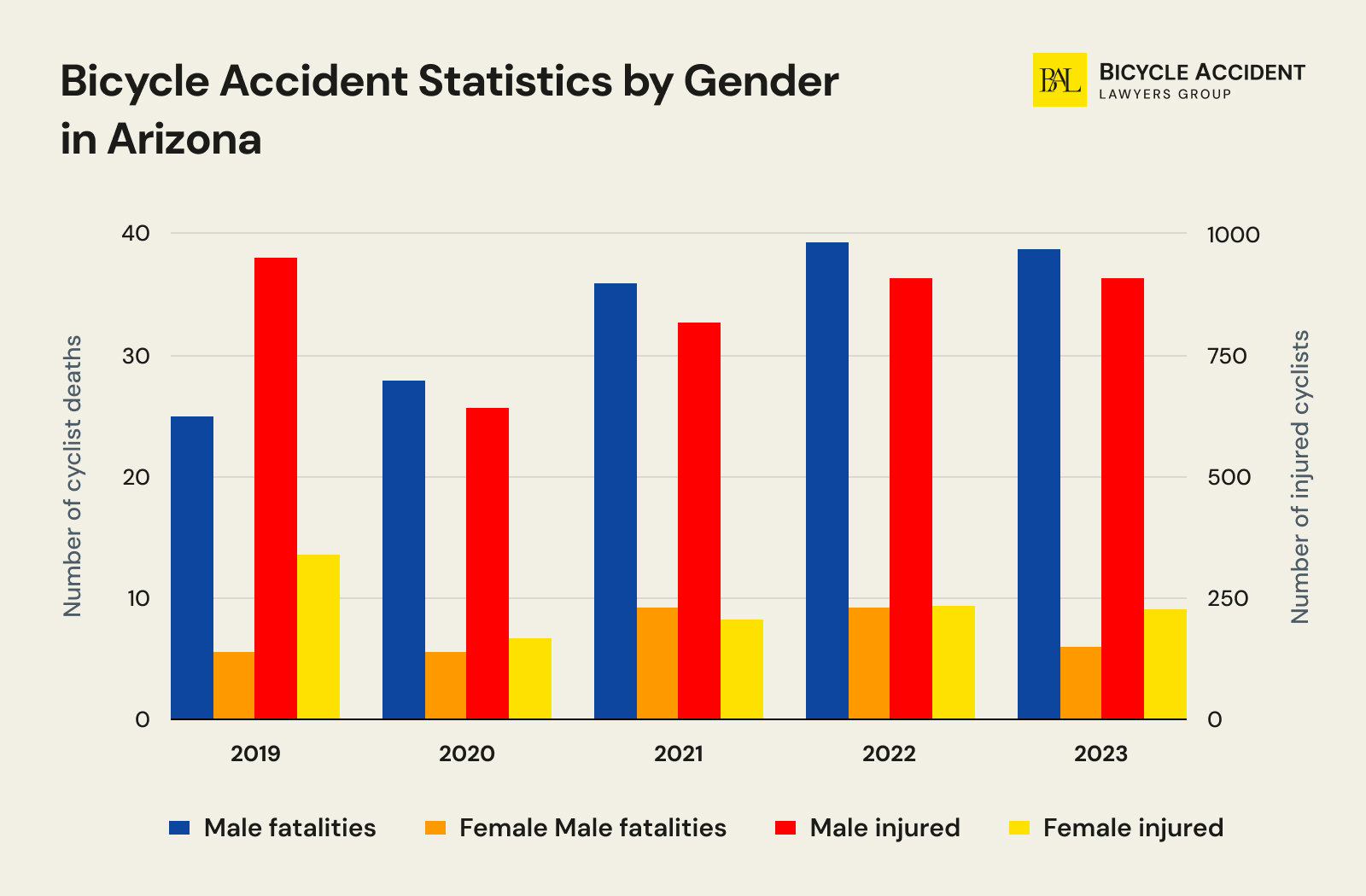 Bicycle-Accident-Statistics-by-Gender-in-Arizona