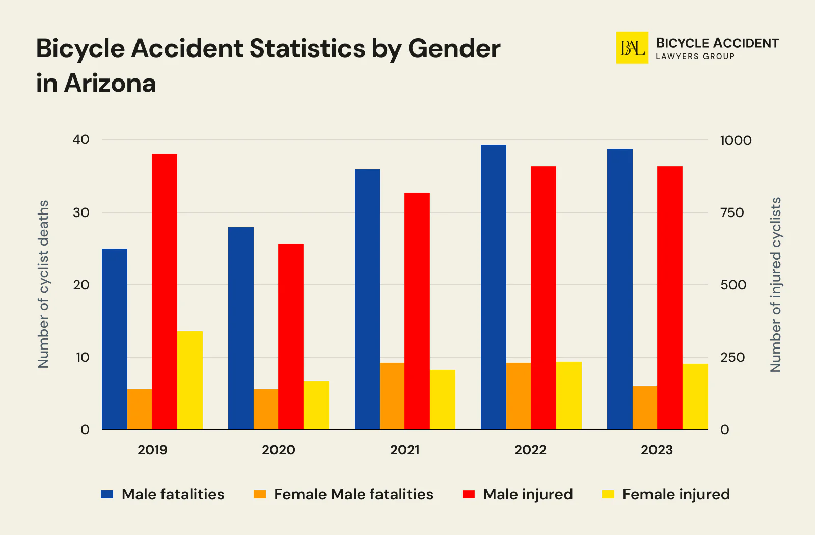 Bicycle Accident Statistics by Gender in Arizona