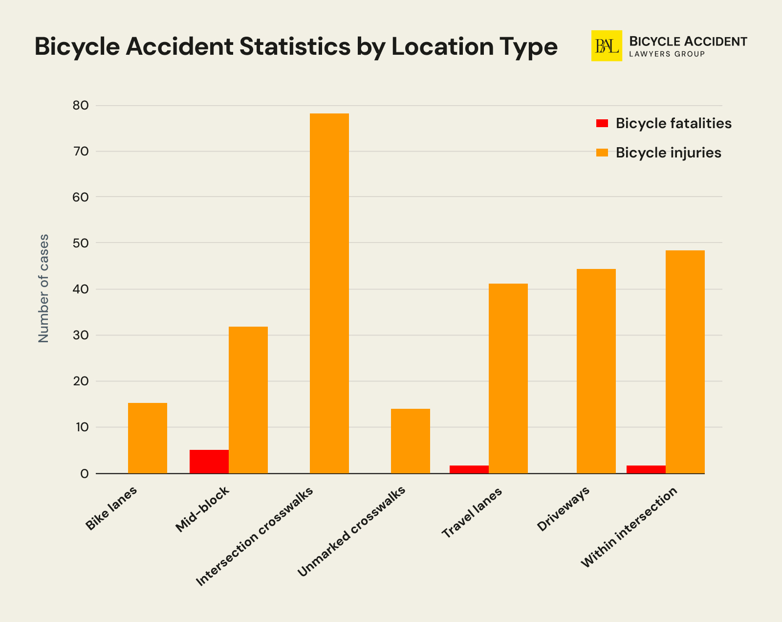 Bicycle-Accident-Statistics-by-Location-Type