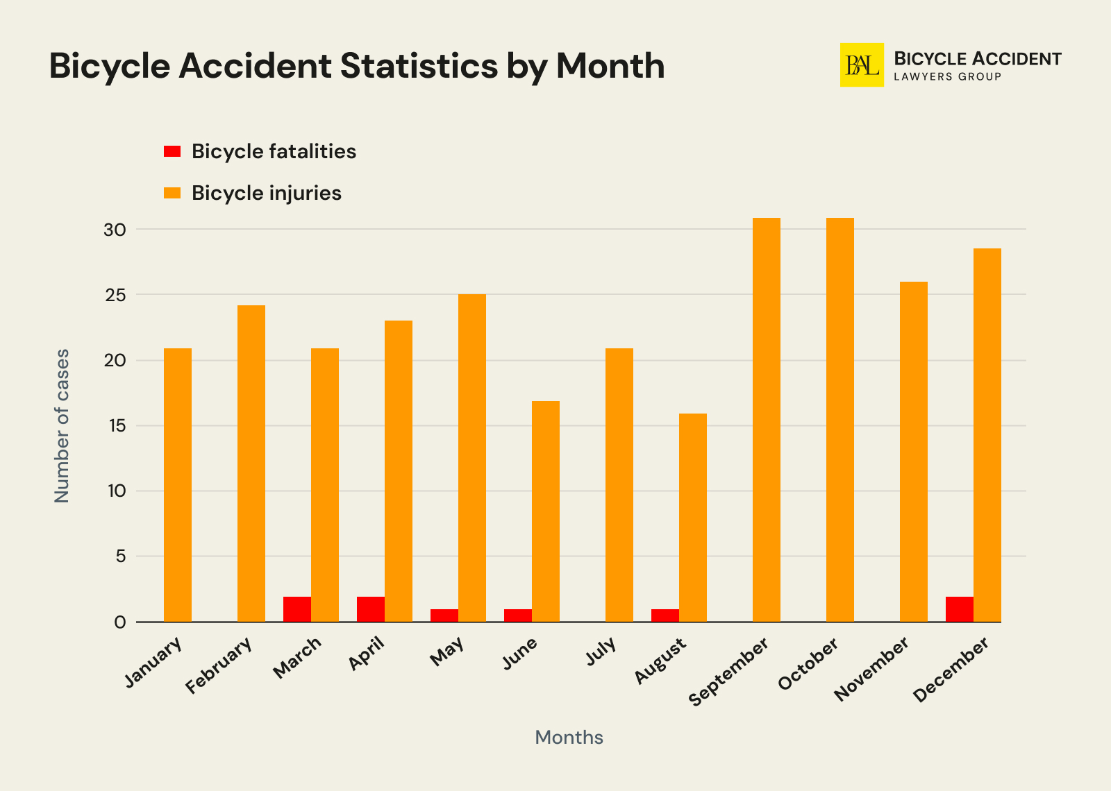 arizona-Bicycle-Accident-Statistics-by-Month