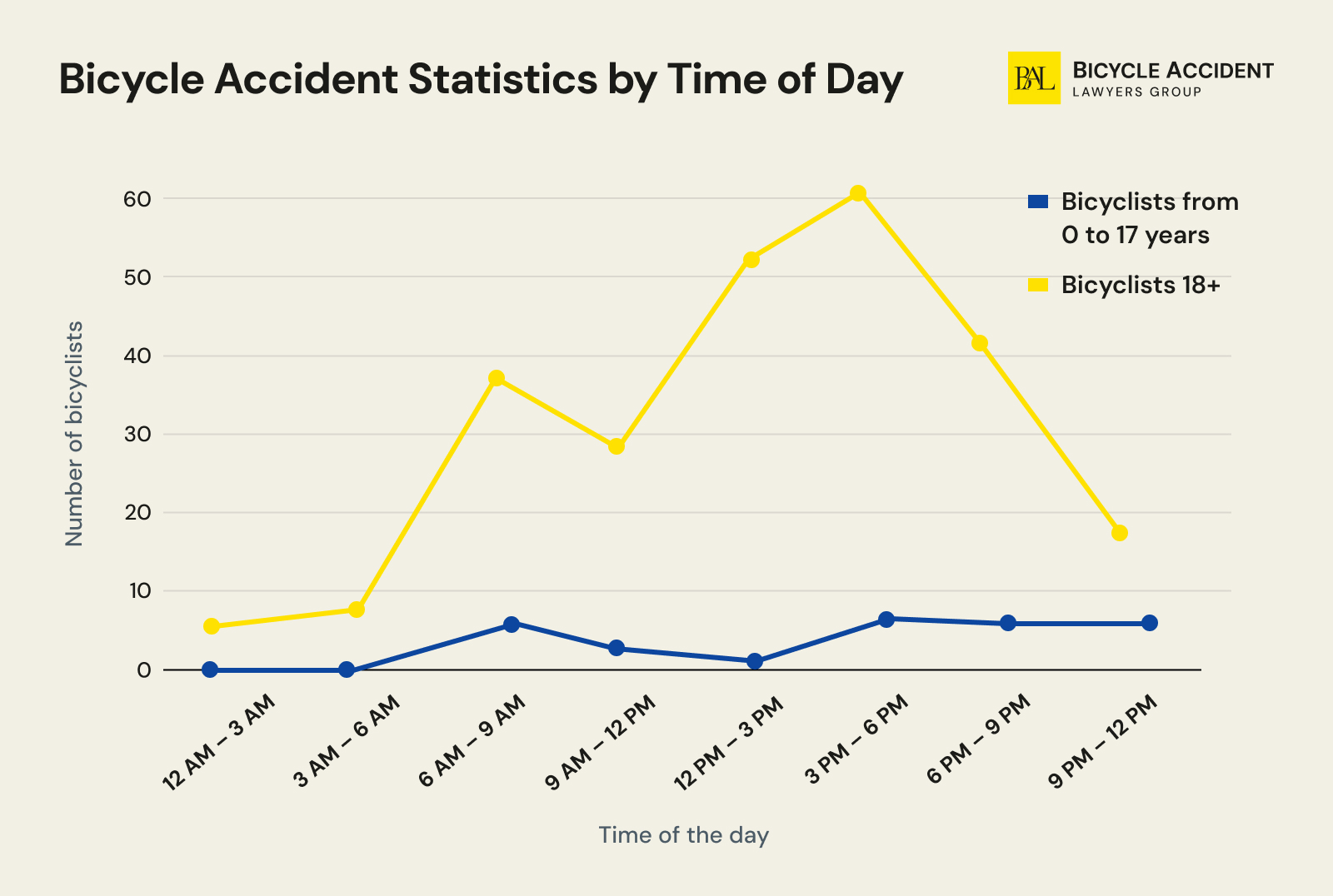 arizona-Bicycle-Accident-Statistics-by-Time-of-Day