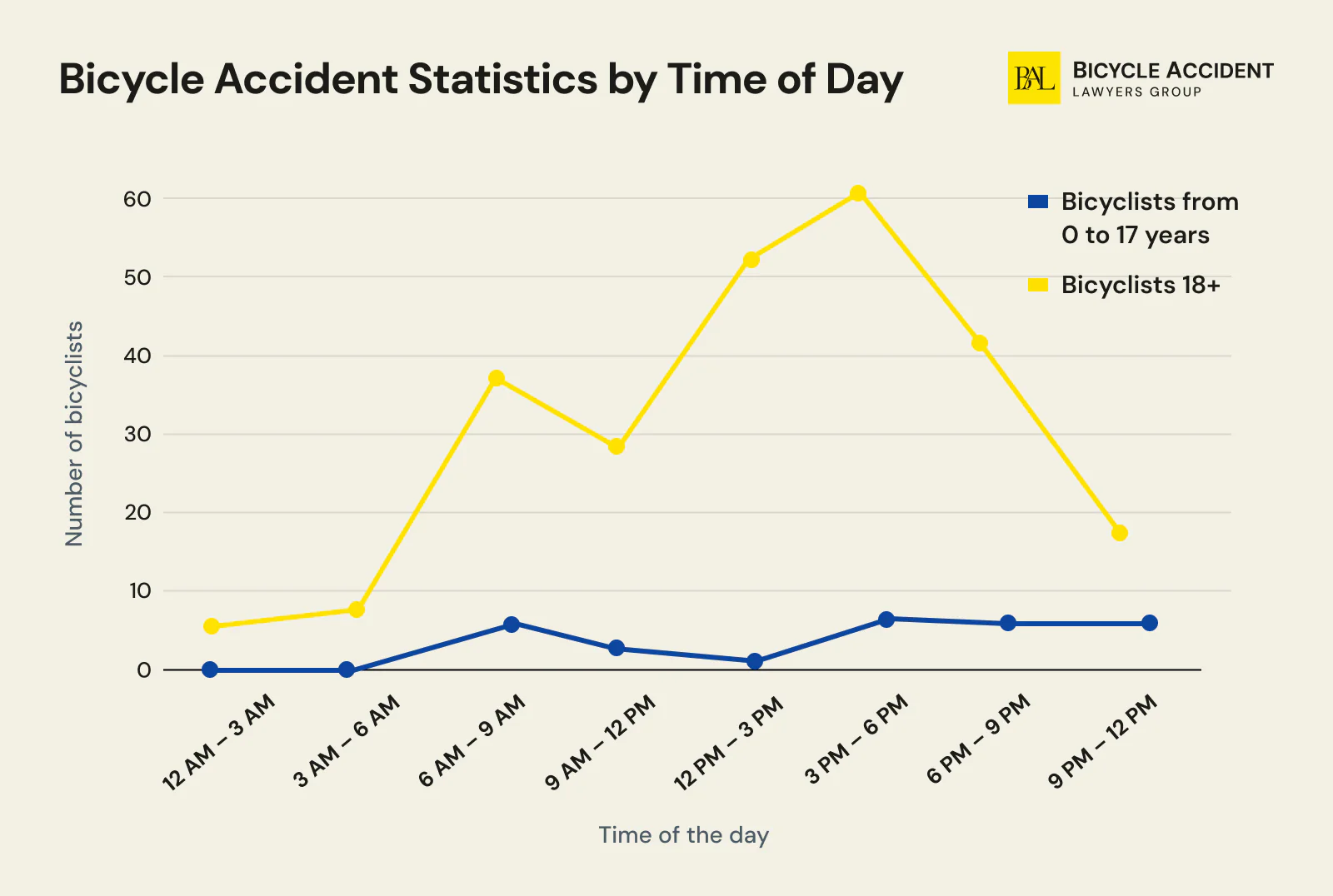 Arizona Bicycle Accident Statistics by Time of Day