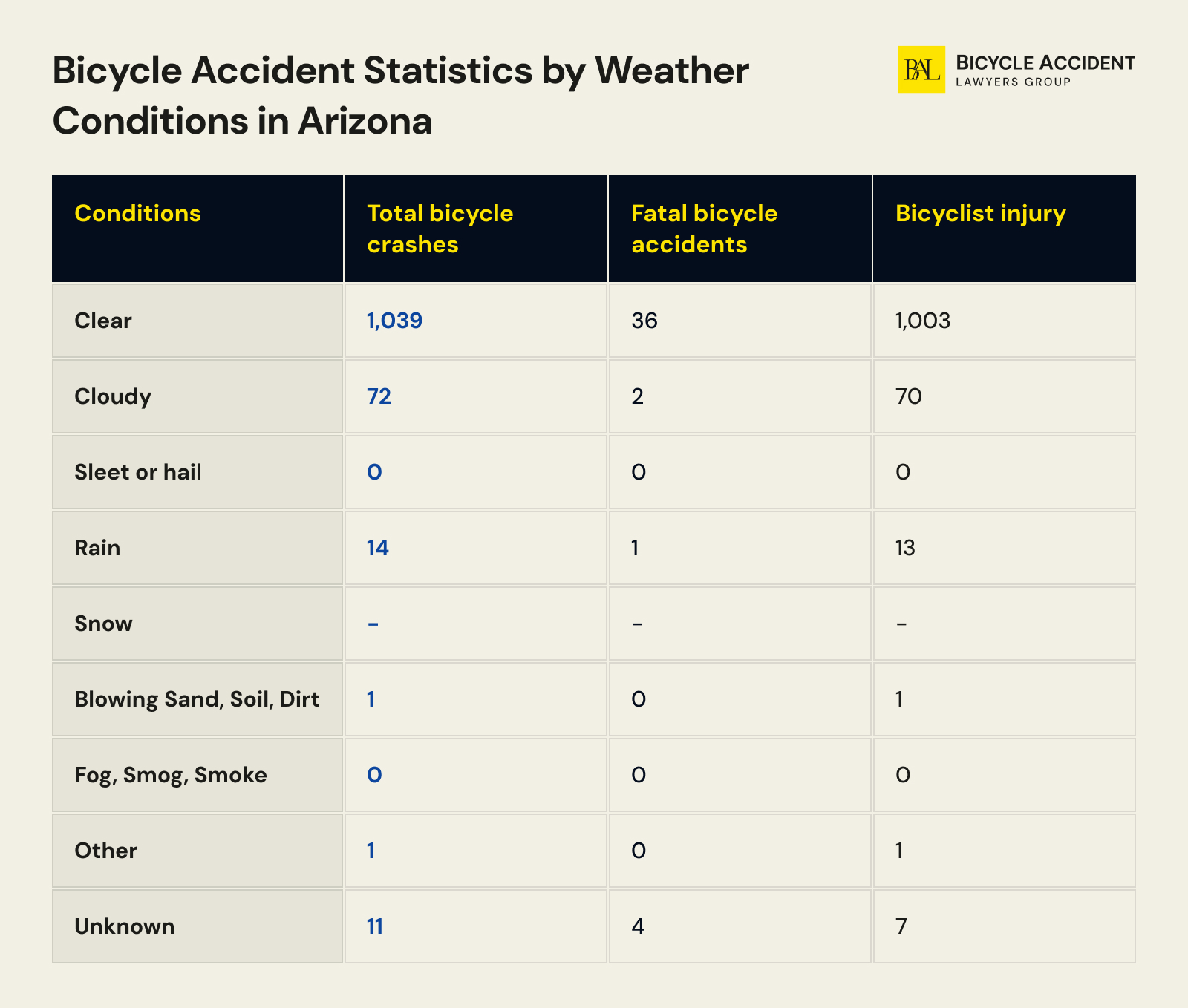 Bicycle-Accident-Statistics-by-Weather-Conditions-in-Arizona