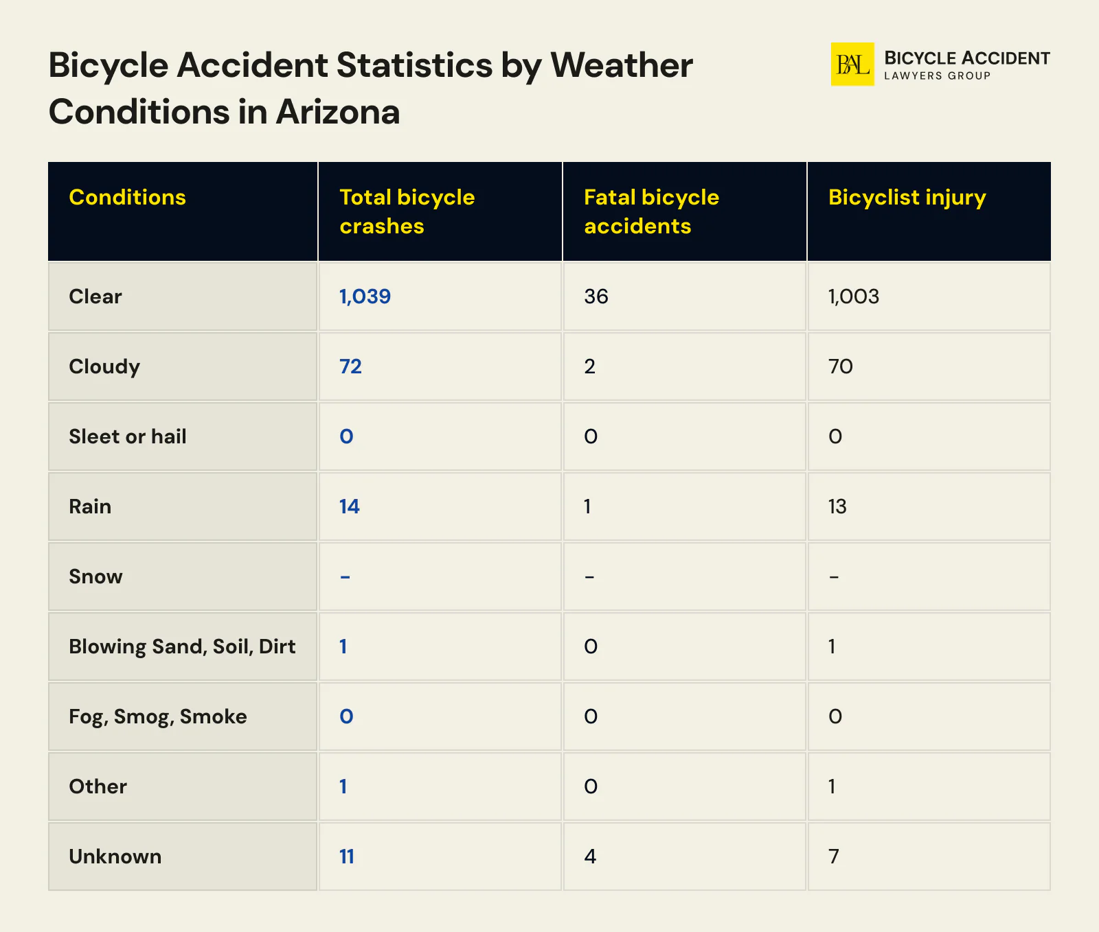 Bicycle Accident Statistics by Weather Conditions in Arizona