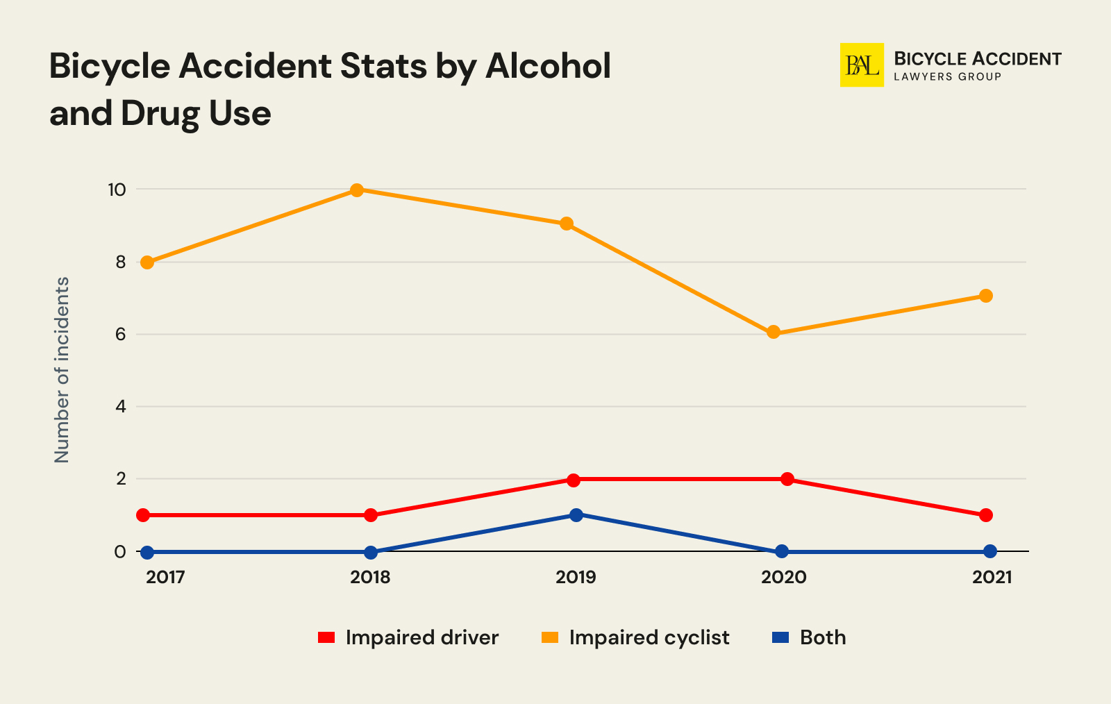 Bicycle-Accident-Stats-by-Alcohol-and-Drug-Use-arizona
