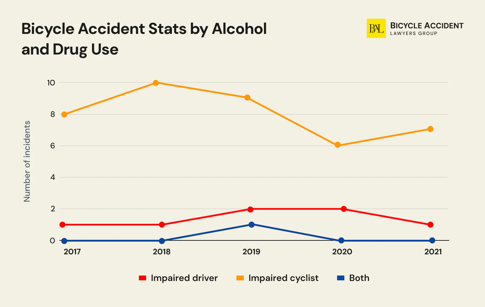 Bicycle Accident Stats by Alcohol and Drug Use arizona