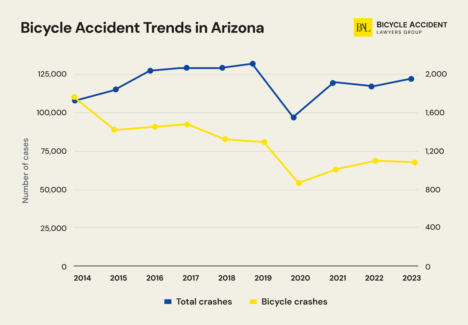 arizona-Bicycle-Accident-Trend