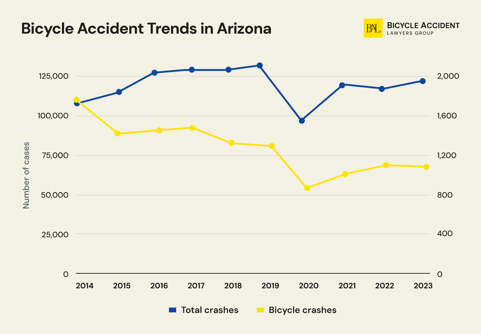 Arizona Bicycle Accident Trend 