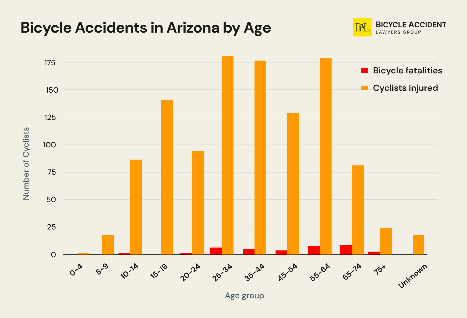 Bicycle-Accidents-in-Arizona-by-Age