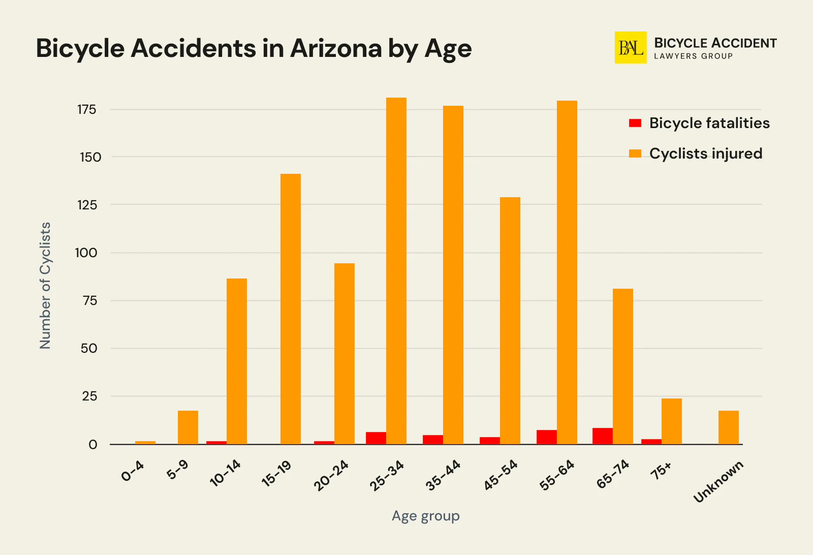 Bicycle Accidents in Arizona by Age