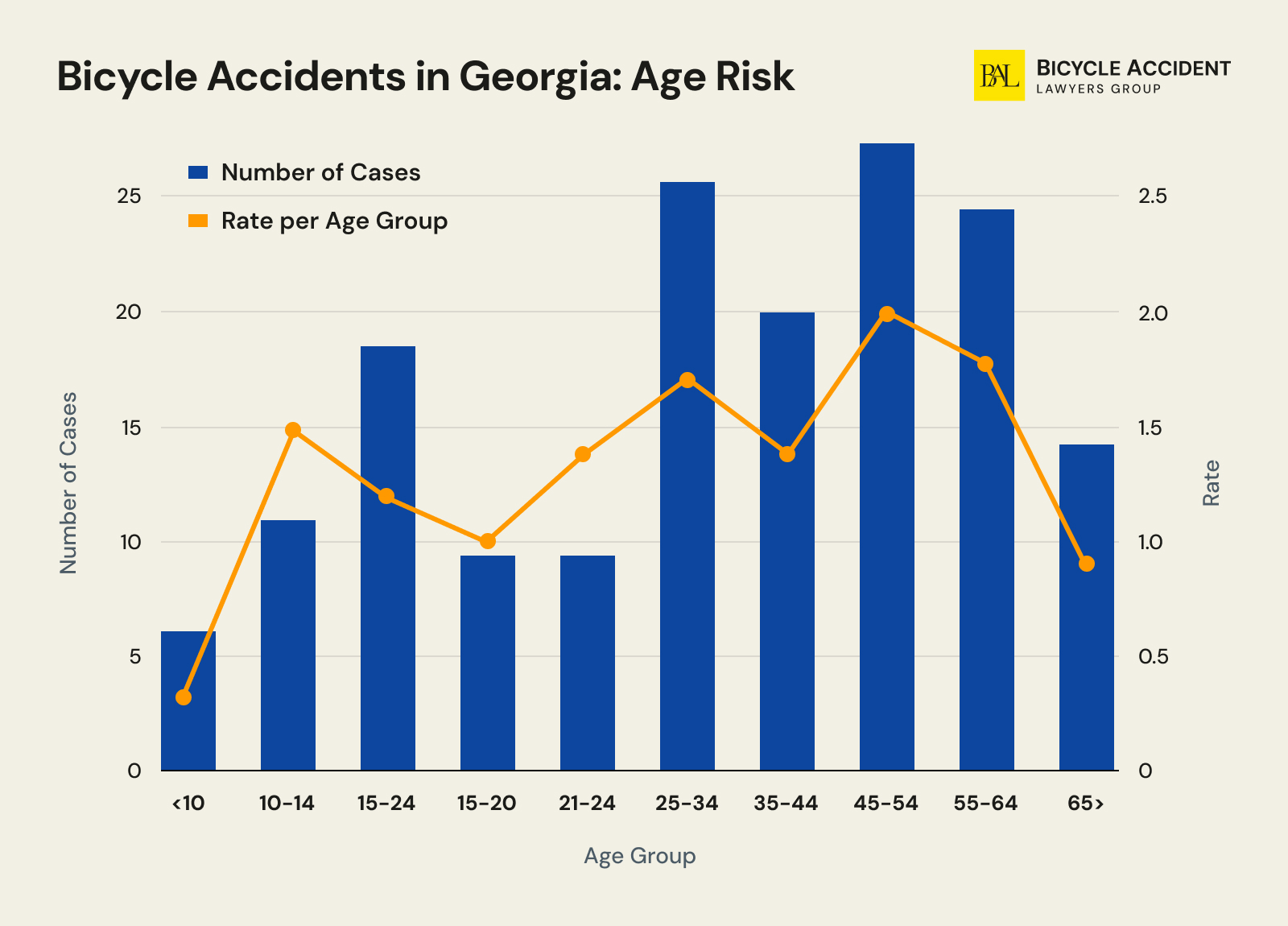 atlanta-bicycle-accident-statistics-by-age