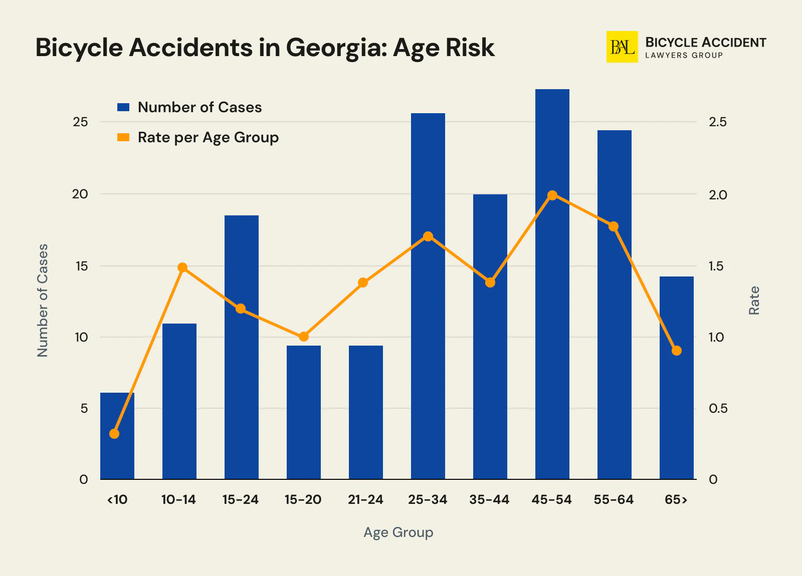 Atlanta Bicycle Accident Statistics By Age