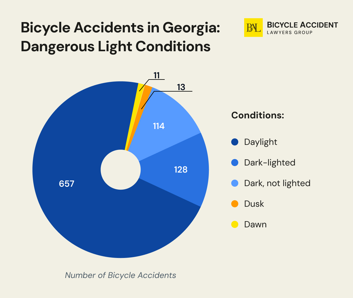 georgia-bicycle-accident-statistics-by-light-conditions