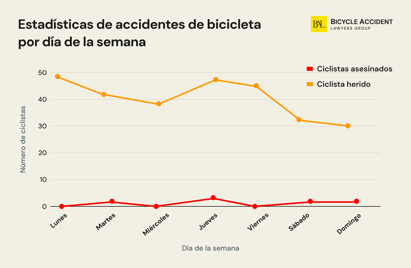 Estadisticas-de-accidentes-de-bicicleta-por-dia-de-la-semana