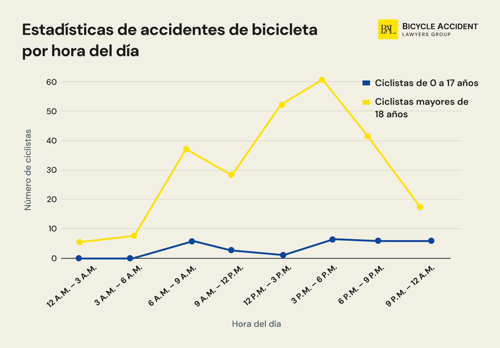 Estadisticas-de-accidentes-de-bicicleta-por-hora-del-dia
