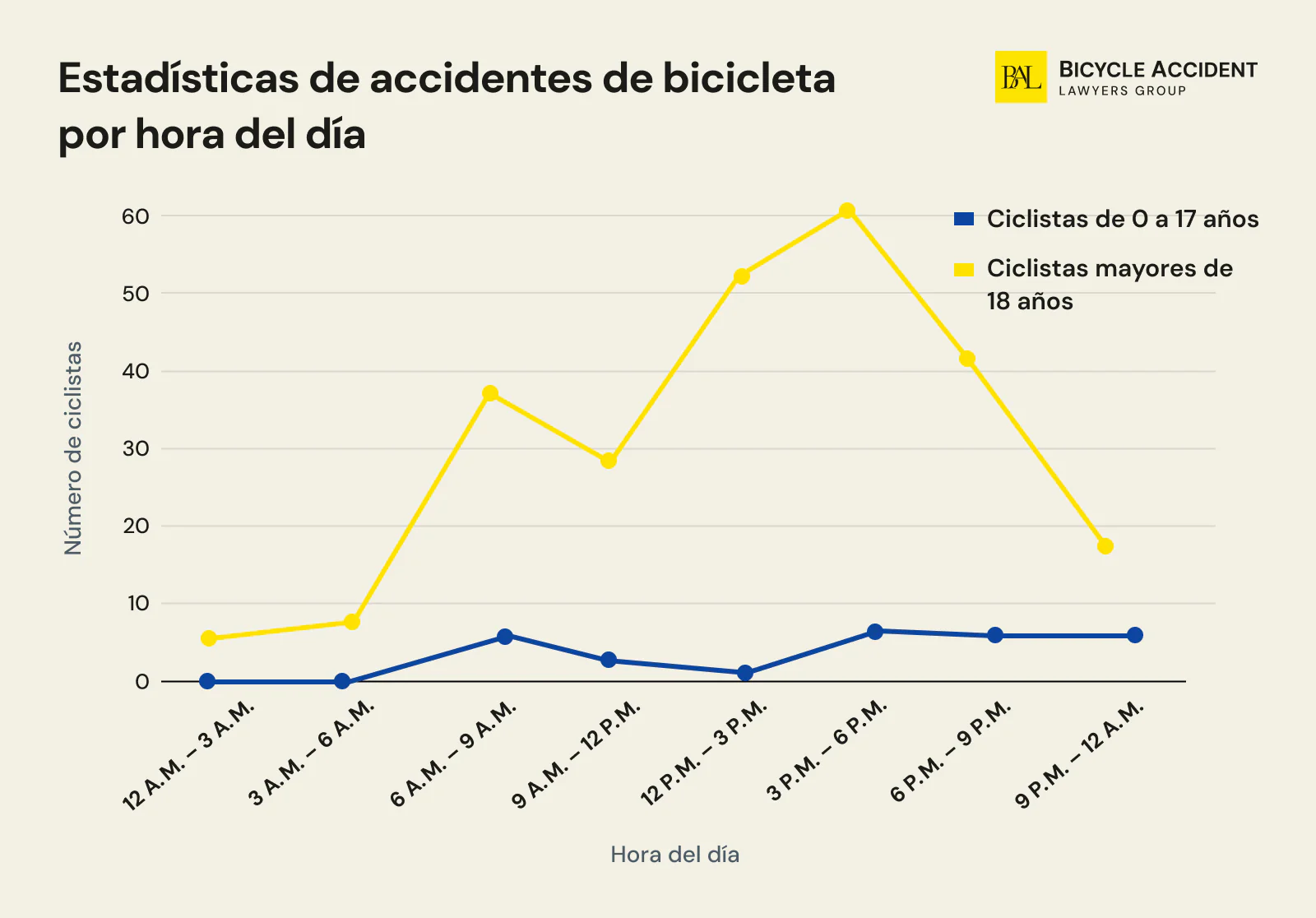 Estadisticas de accidentes de bicicleta por hora del dia