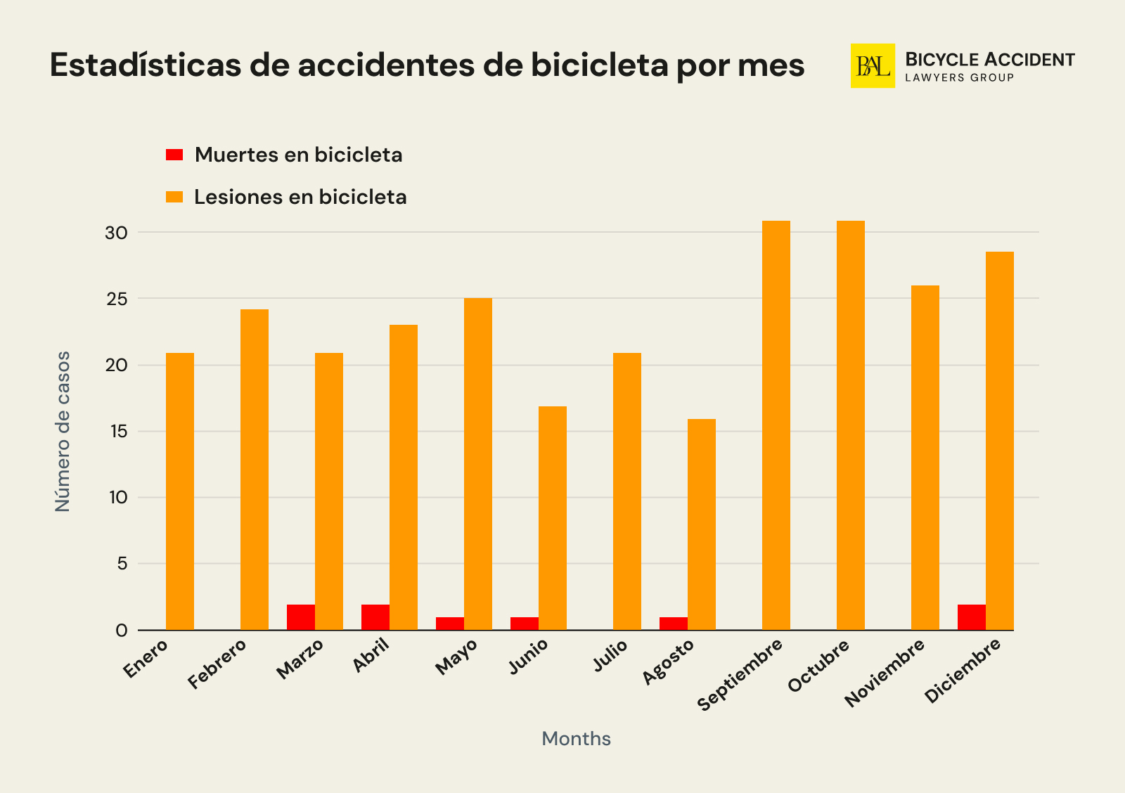 Estadisticas-de-accidentes-de-bicicleta-por-mes