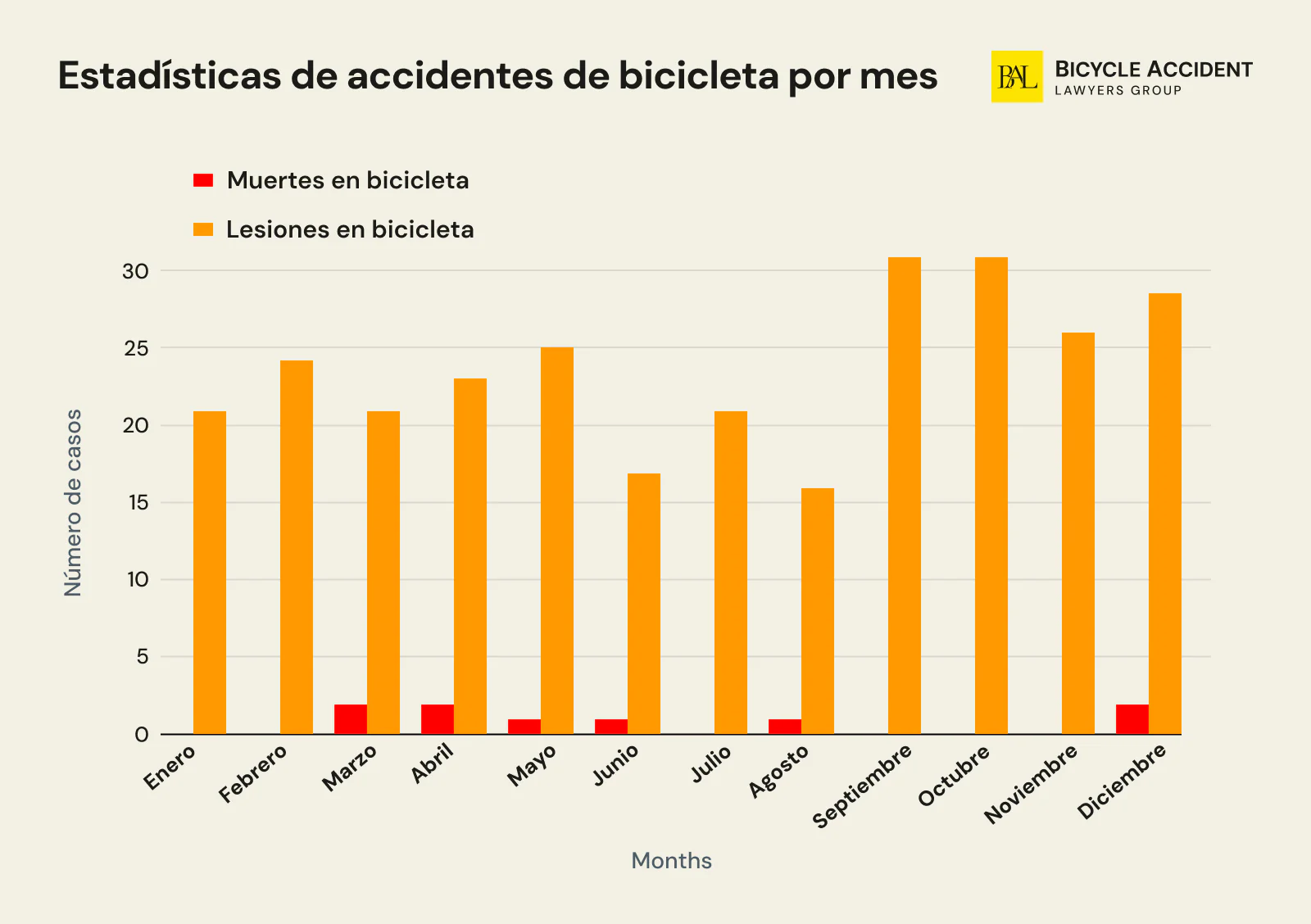 Estadisticas de accidentes de bicicleta por mes