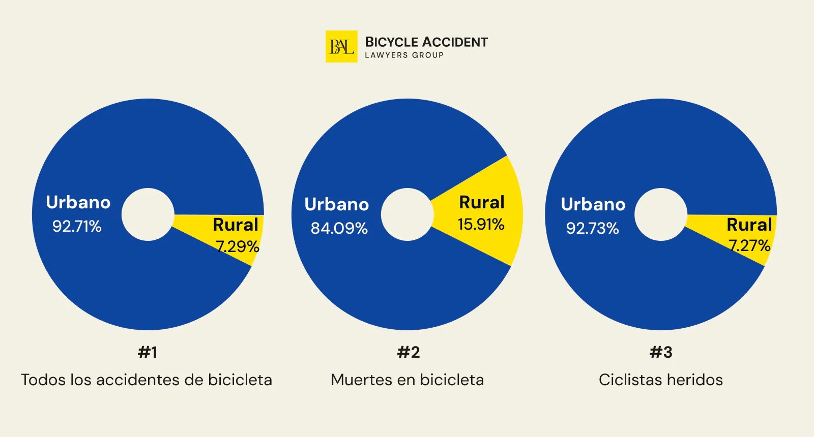 Estadisticas de accidentes de bicicleta por tipo de zona