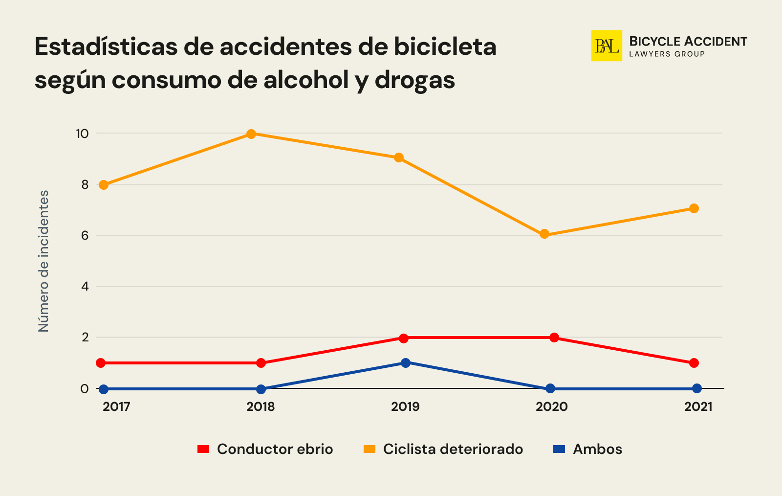 Estadisticas-de-accidentes-de-bicicleta-segun-consumo-de-alcohol-y-drogas