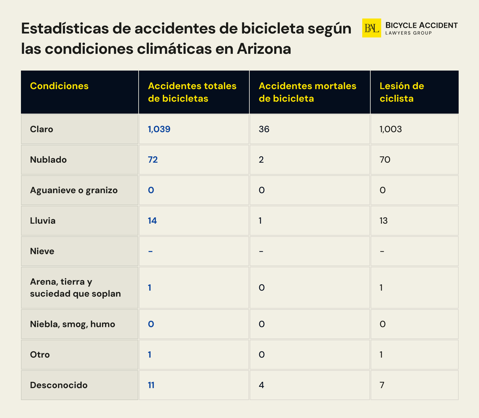 Estadisticas-de-accidentes-de-bicicleta-segun-las-condiciones-climaticas-en-Arizona