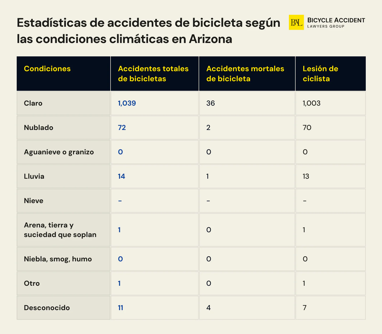 Estadisticas de accidentes de bicicleta segun las condiciones climaticas en Arizona