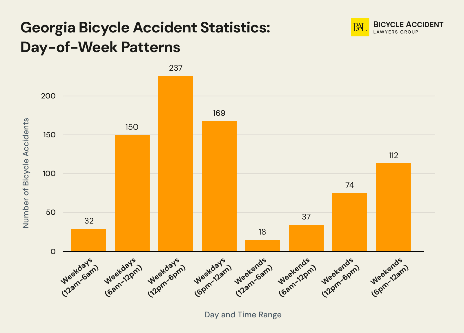 georgia-bicycle-accident-statistics-by-day-of-week