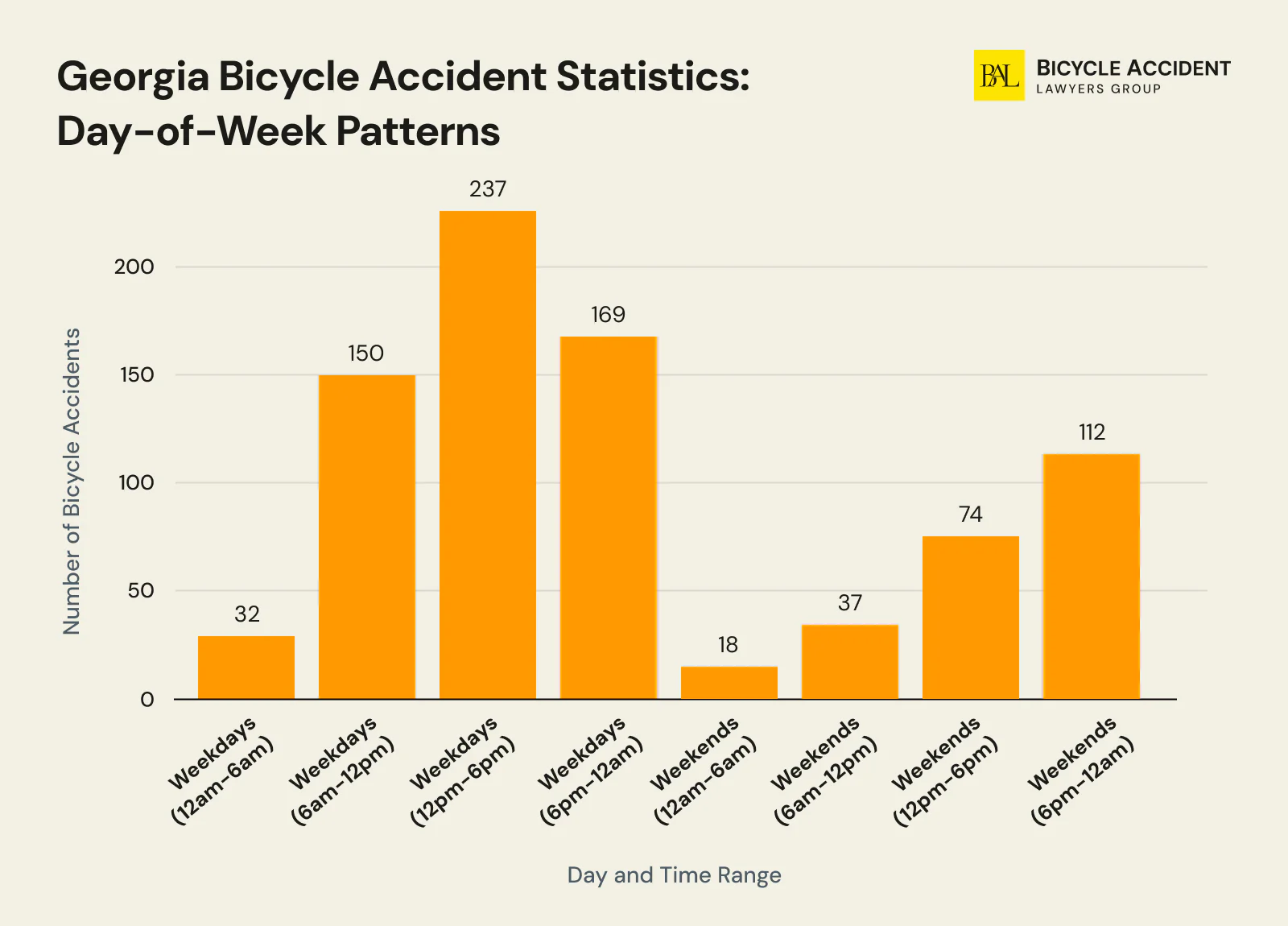 Georgia Bicycle Accident Statistics by Day of Week