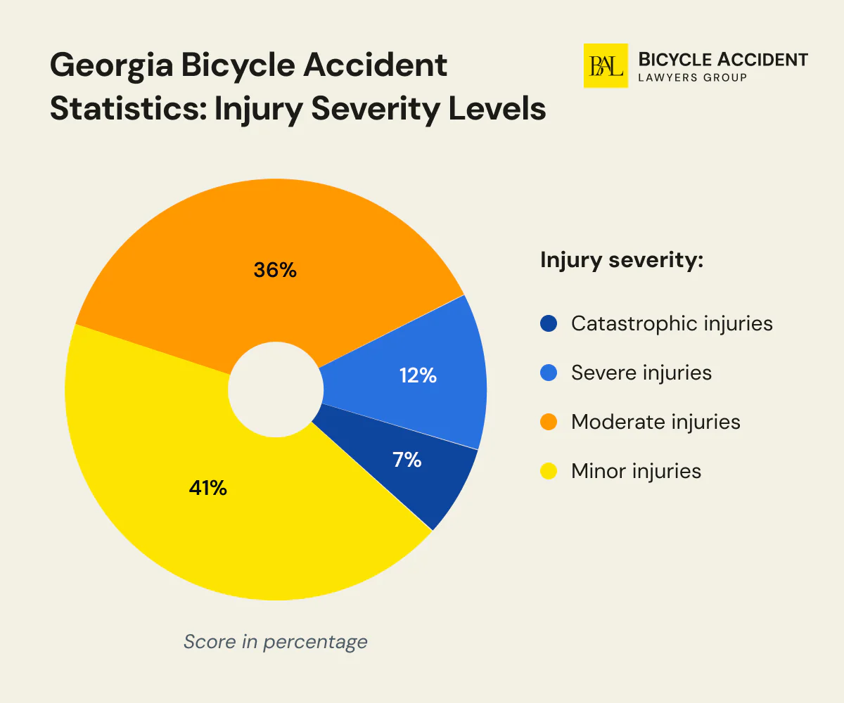 Georgia Bicycle Accident Statistics by Injury Severity