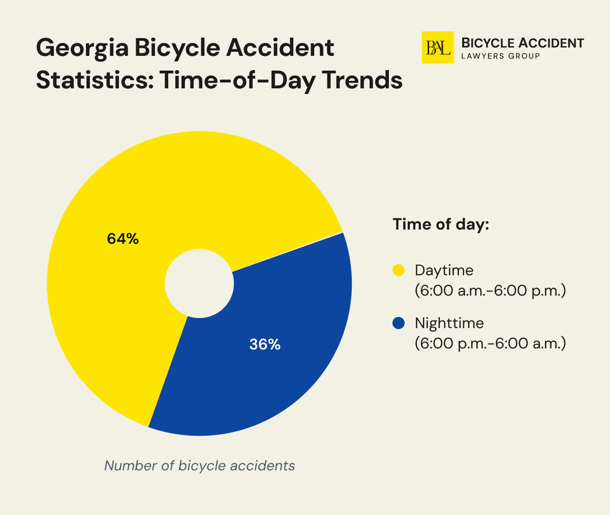 Georgia Bicycle Accident Statistics by Time of the day