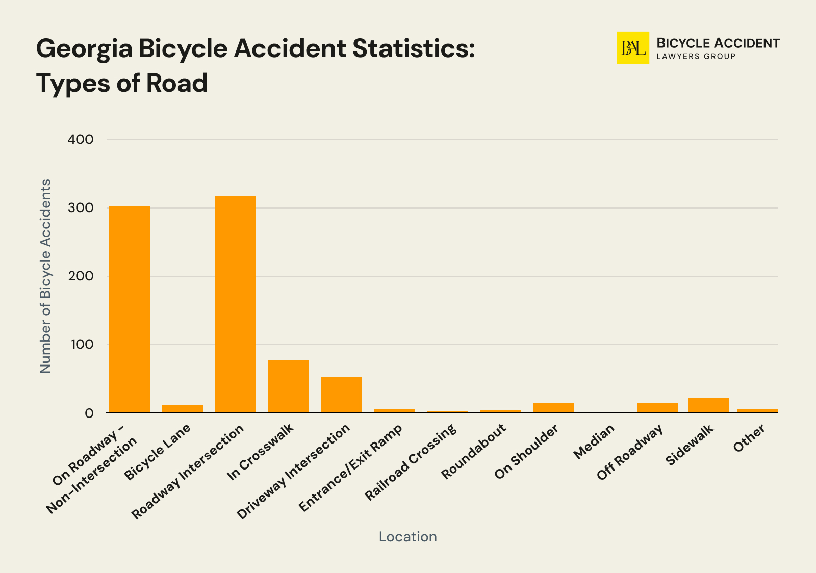 georgia-bicycle-accident-statistics-by-type-of-road
