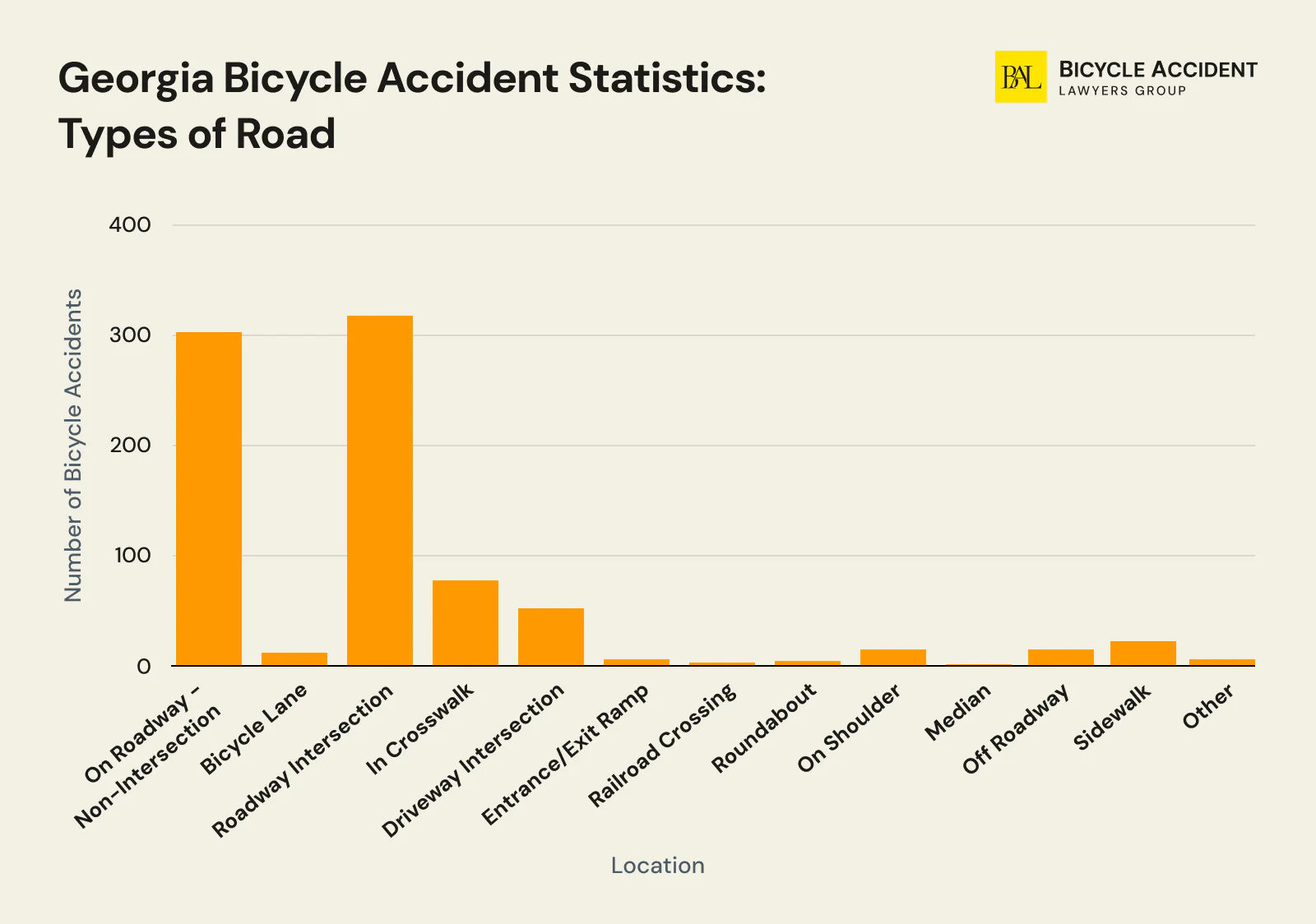 Georgia Bicycle Accident Statistics By Type of Road
