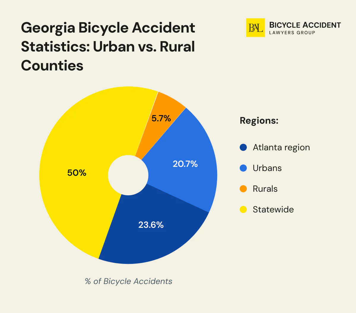 Georgia Bicycle Accident Statistics Urban vs Rural