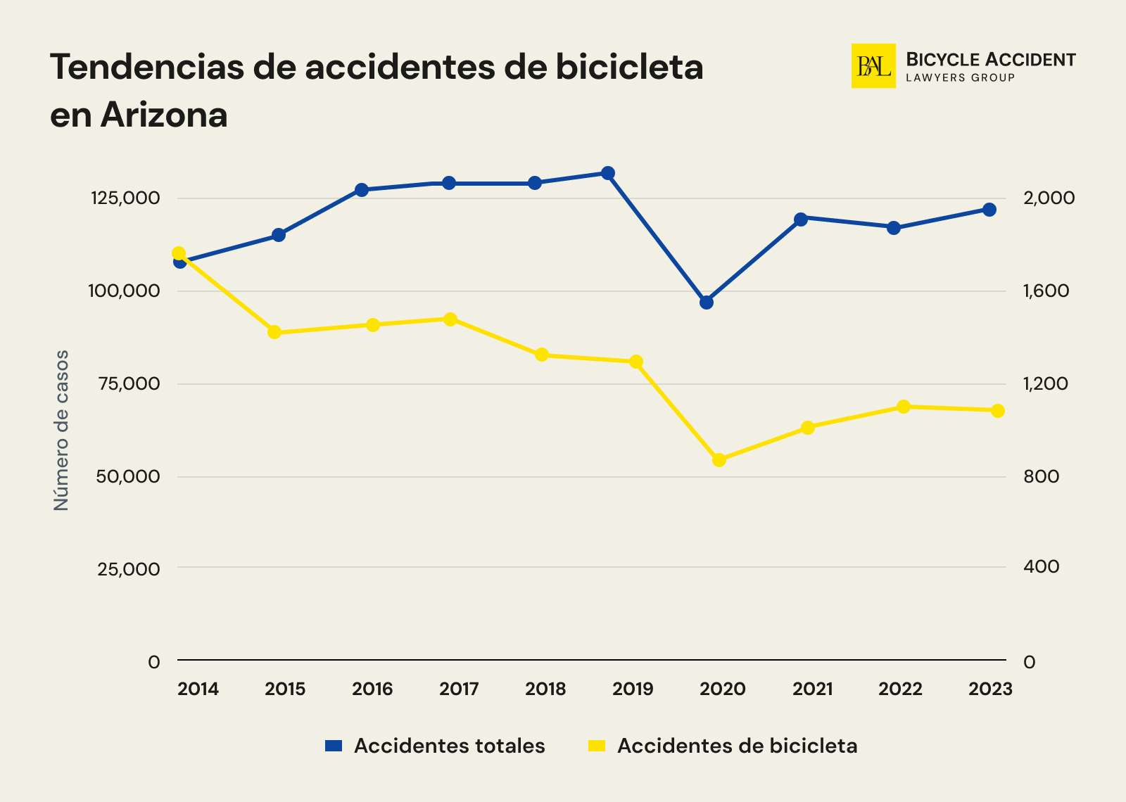 Tendencias-de-accidentes-de-bicicleta-en-Arizona