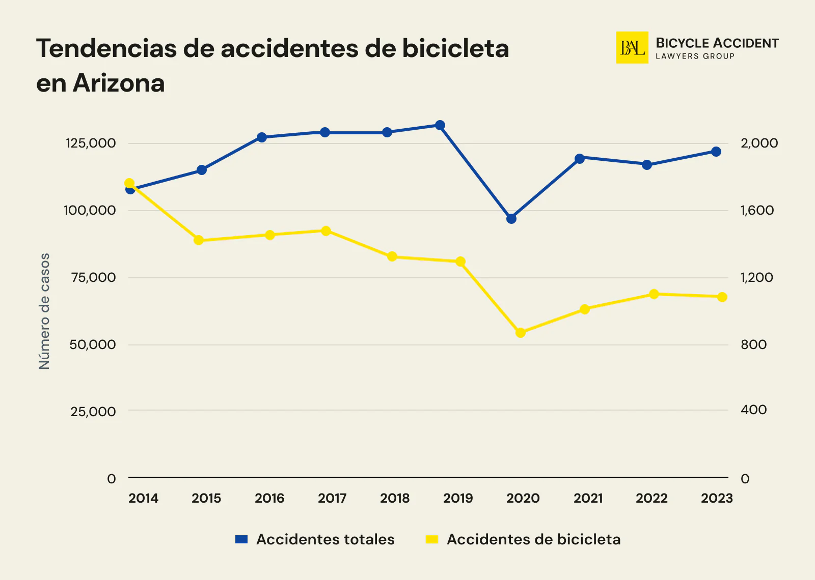 Tendencias de accidentes de bicicleta en Arizona