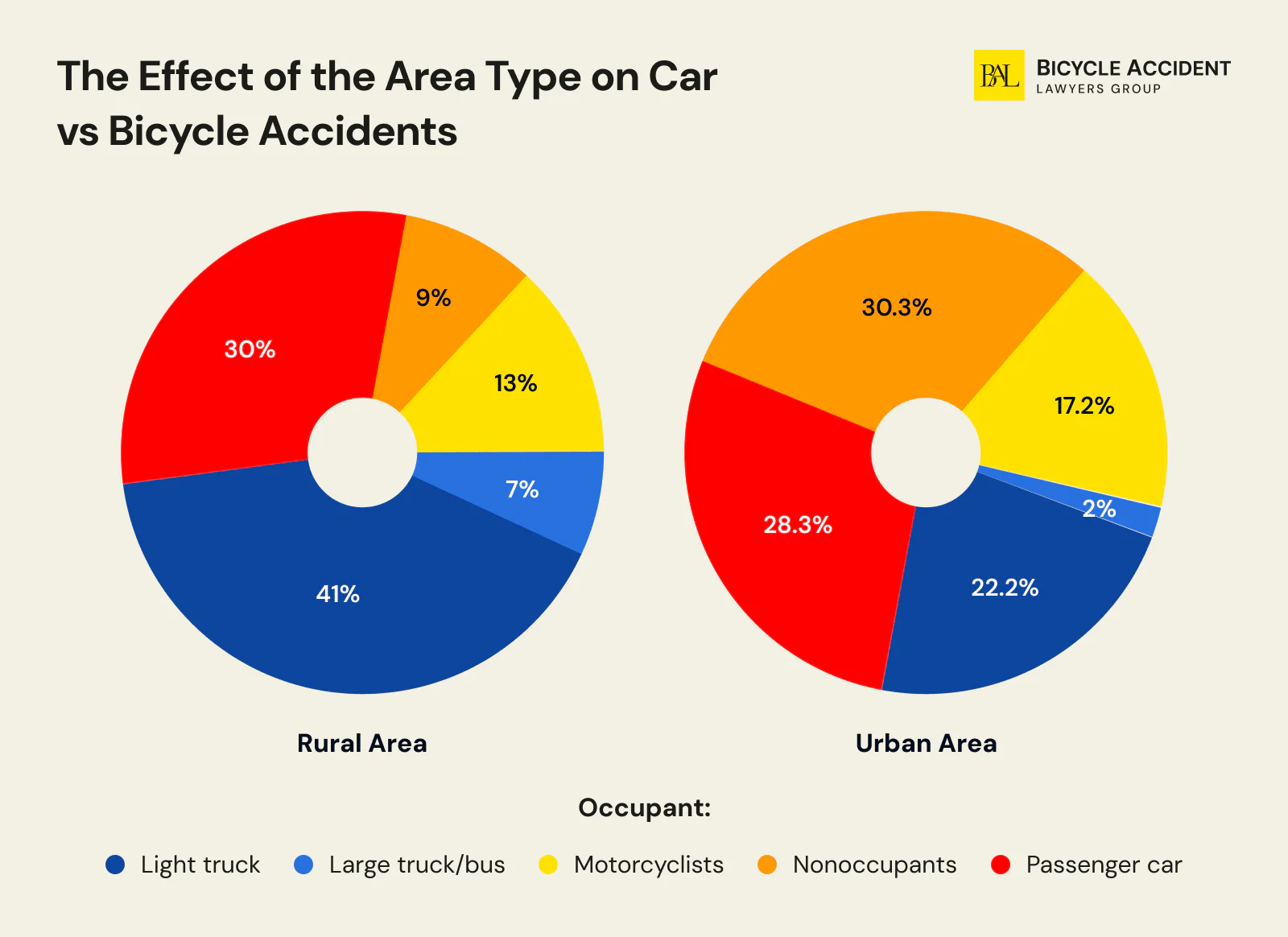 Bicycle vs car accident statistics by area type