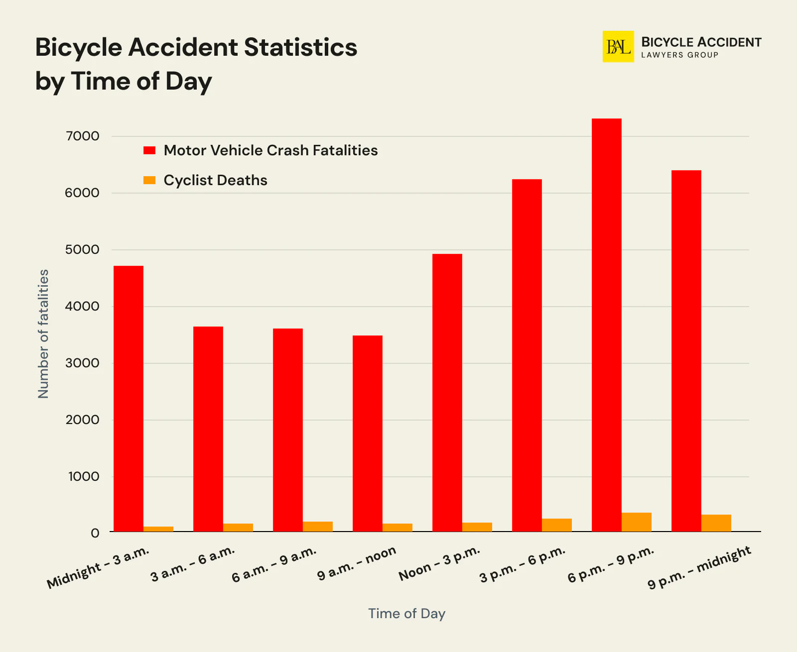 bike vs car accident statistics by time of day 