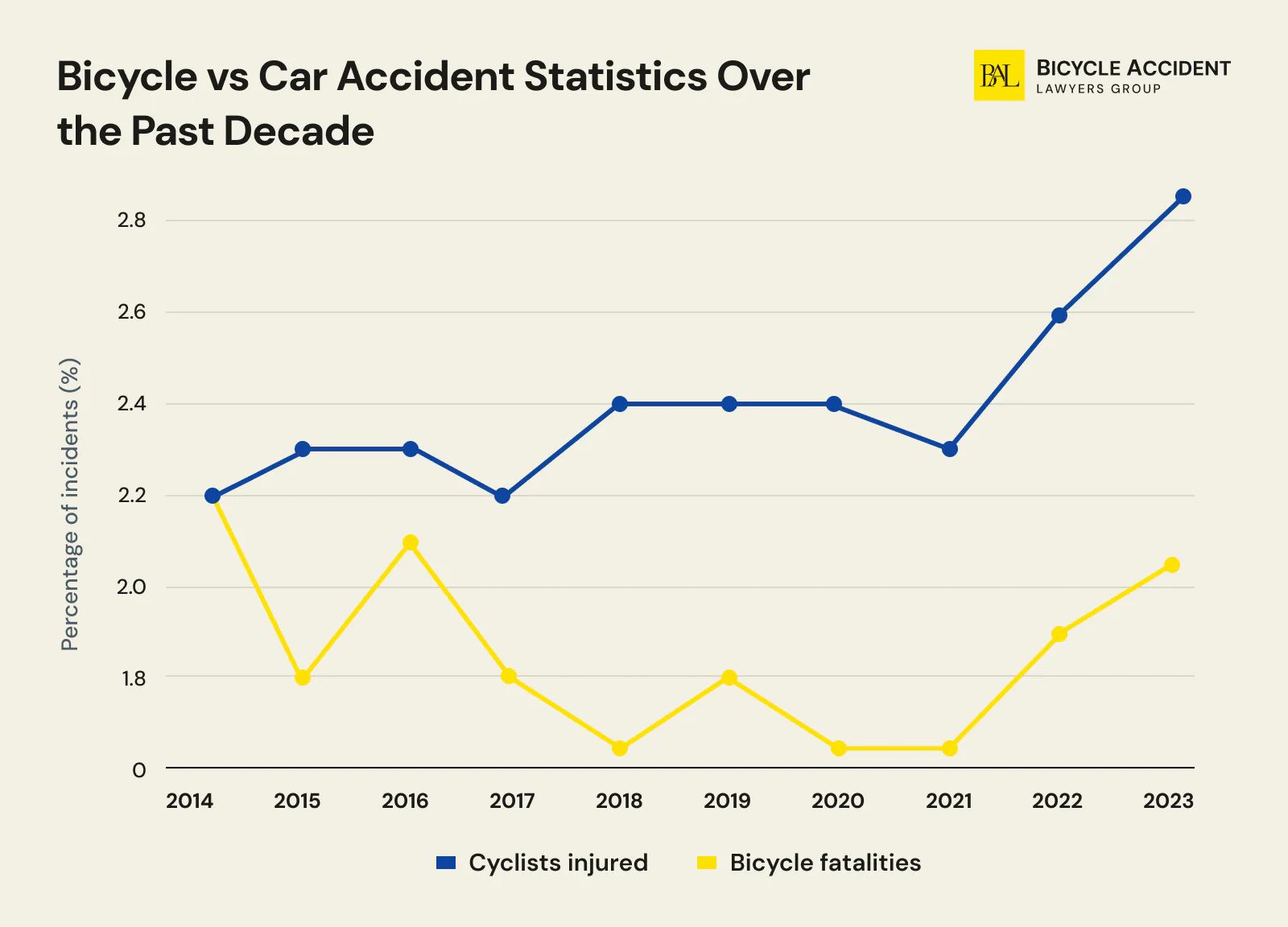 Bicycle vs. car accident statistics and trends over the past decade