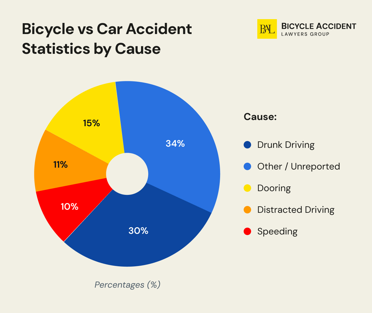 Causes of car vs bicycle accidents
