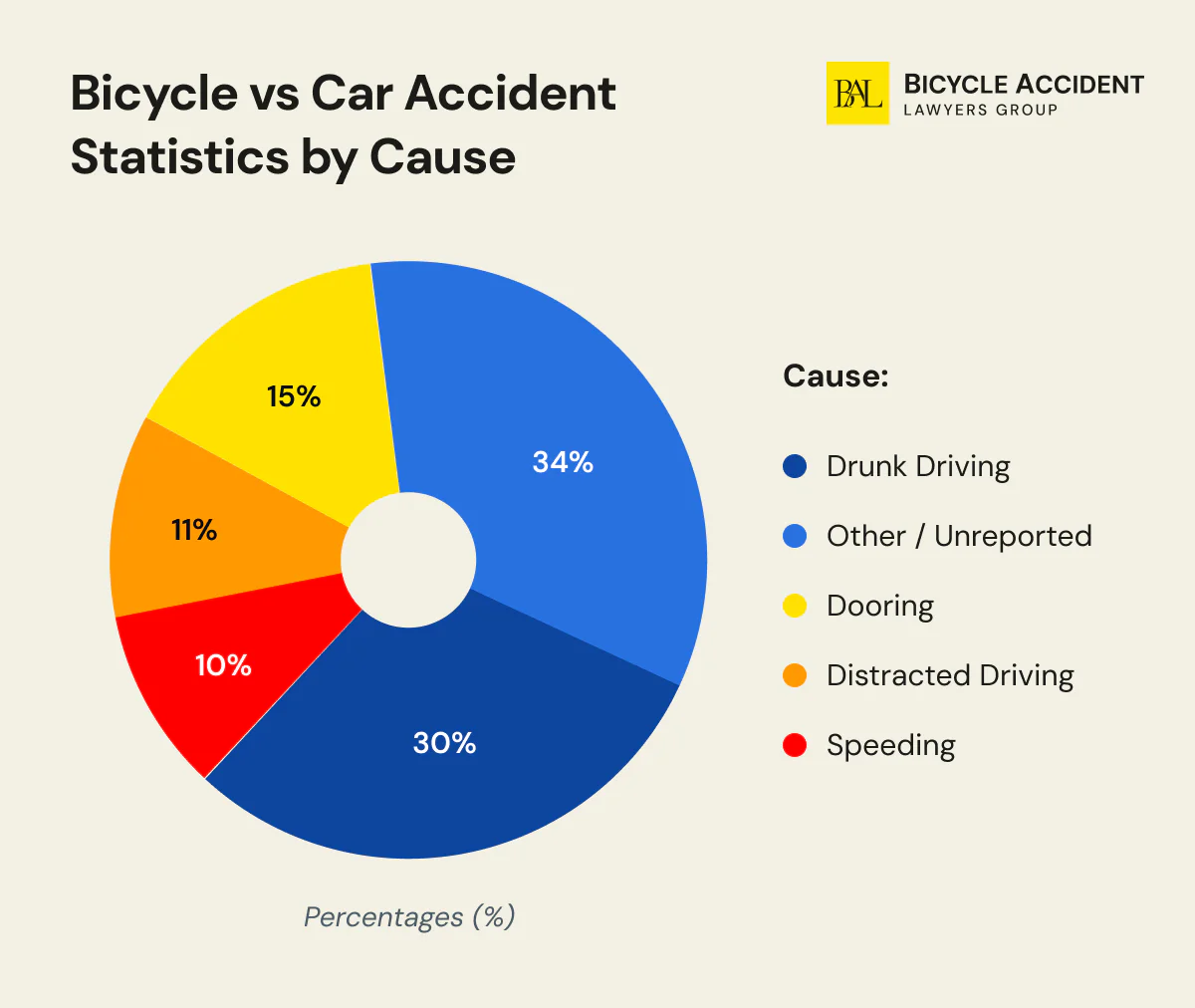 Causes of car vs bicycle accidents