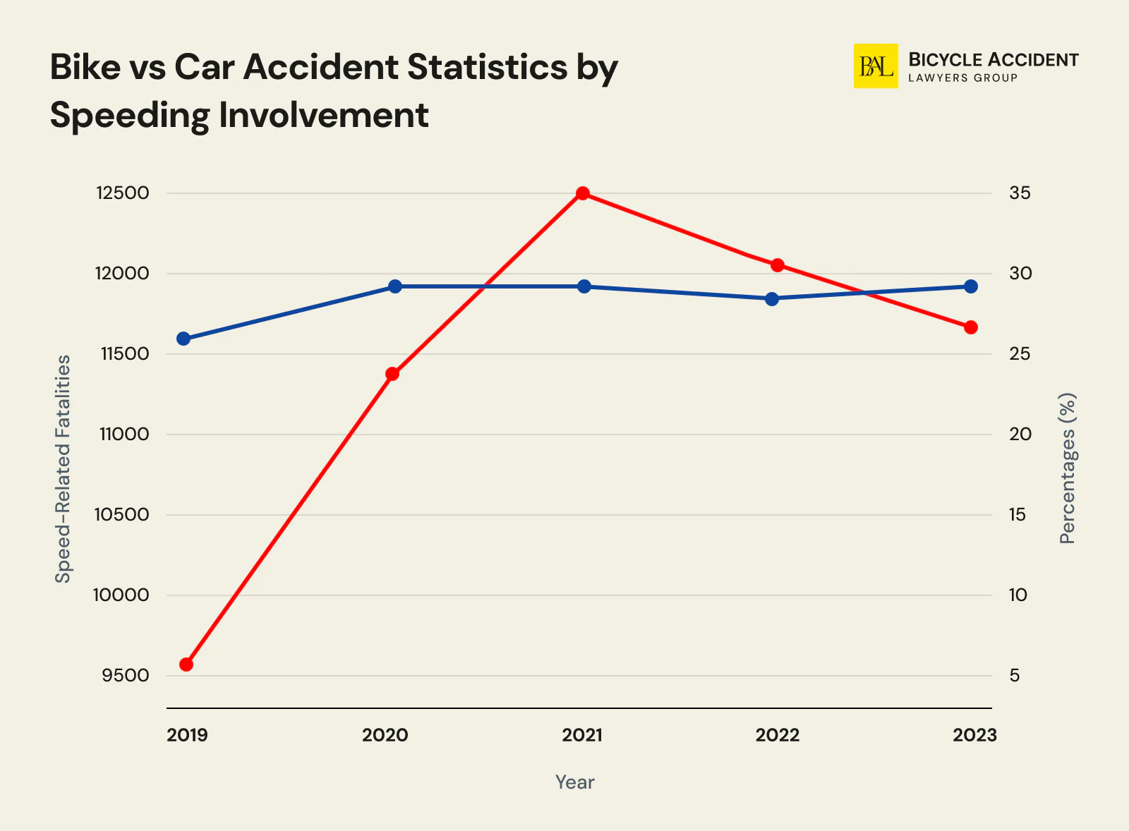 speeding bicycle vs car accident statistcs